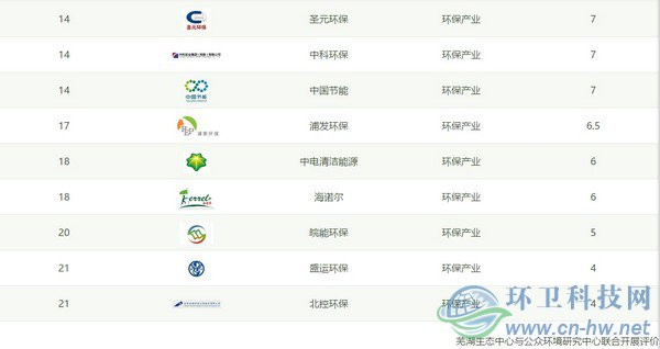 IPE公布CITI指數(shù)2018年度報(bào)告，三峰環(huán)境首次進(jìn)入百強(qiáng)