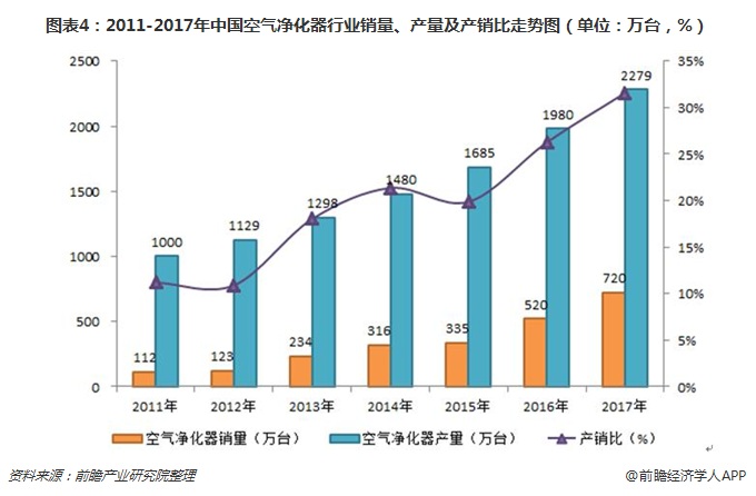 圖表4：2011-2017年中國空氣凈化器行業(yè)銷量、產(chǎn)量及產(chǎn)銷比走勢圖（單位：萬臺，%）