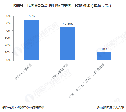 圖表4：我國VOCs治理目標(biāo)與美國、歐盟對(duì)比（單位：%）  