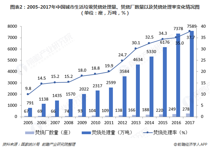 圖表2：2005-2017年中國城市生活垃圾焚燒處理量、焚燒廠數(shù)量以及焚燒處理率變化情況圖（單位：座，萬噸，%）