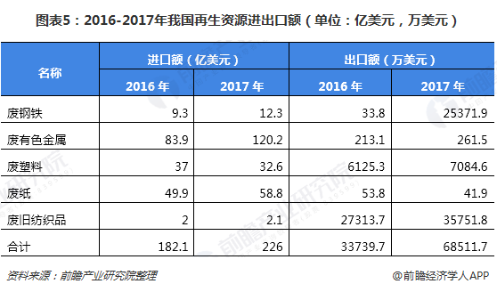 圖表5：2016-2017年我國再生資源進出口額（單位：億美元，萬美元）