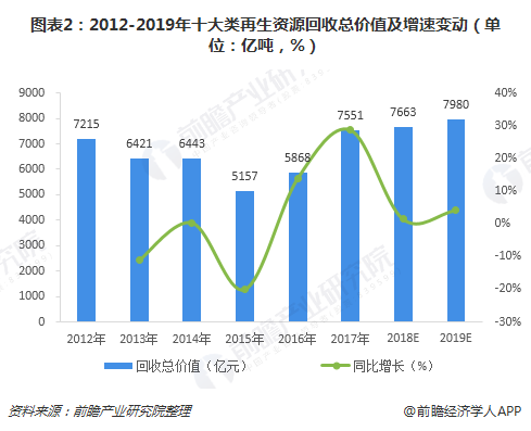 圖表2：2012-2019年十大類再生資源回收總價值及增速變動（單位：億噸，%）