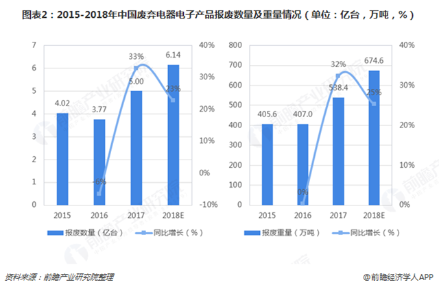 圖表2：2015-2018年中國廢棄電器電子產(chǎn)品報廢數(shù)量及重量情況（單位：億臺，萬噸，%）   