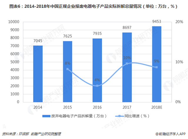 圖表6：2014-2018年中國正規(guī)企業(yè)報廢電器電子產(chǎn)品實際拆解總量情況（單位：萬臺，%）  