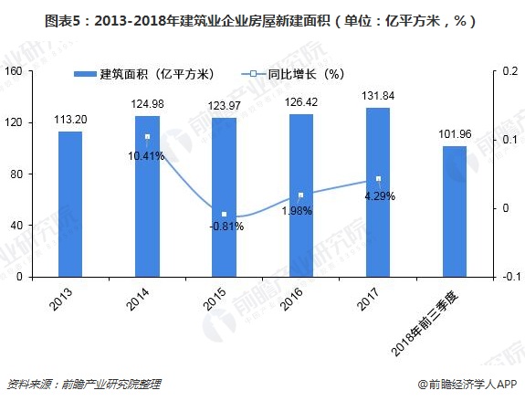 圖表5：2013-2018年建筑業(yè)企業(yè)房屋新建面積（單位：億平方米，%）