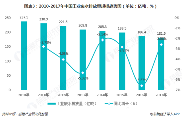 圖表3：2010-2017年中國工業(yè)廢水排放量規(guī)模趨勢圖（單位：億噸，%）