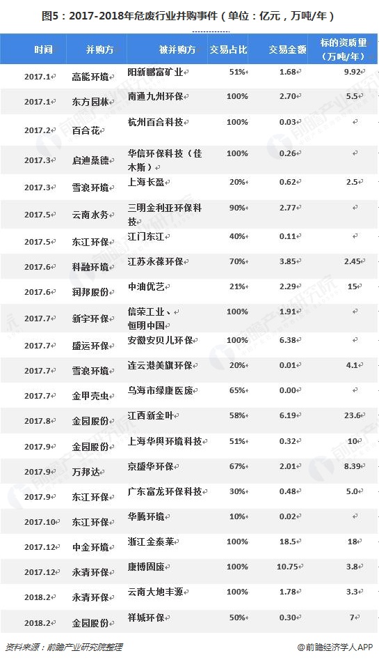 圖5：2017-2018年危廢行業(yè)并購(gòu)事件（單位：億元，萬噸/年）  