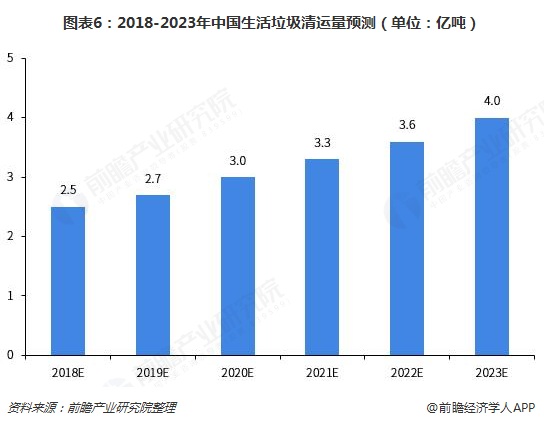 圖表6：2018-2023年中國(guó)生活垃圾清運(yùn)量預(yù)測(cè)（單位：億噸）  