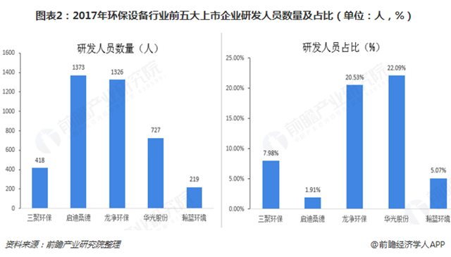 圖表2：2017年環(huán)保設(shè)備行業(yè)前五大上市企業(yè)研發(fā)人員數(shù)量及占比（單位：人，%）