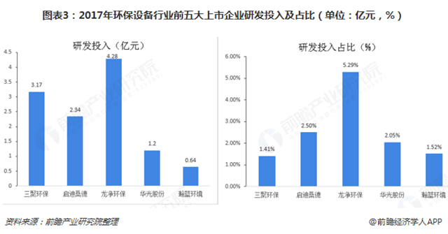 圖表3：2017年環(huán)保設(shè)備行業(yè)前五大上市企業(yè)研發(fā)投入及占比（單位：億元，%）  