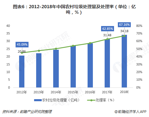 圖表6：2012-2018年中國農(nóng)村垃圾處理量及處理率（單位：億噸，%）  