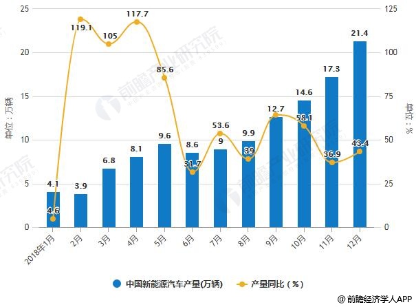 2018年1-12月中國(guó)新能源汽車(chē)產(chǎn)銷(xiāo)量統(tǒng)計(jì)及增長(zhǎng)情況