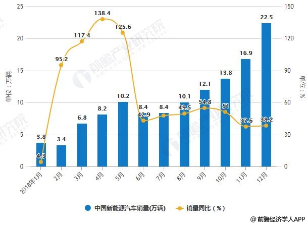 2018年1-12月中國(guó)新能源汽車(chē)產(chǎn)銷(xiāo)量統(tǒng)計(jì)及增長(zhǎng)情況