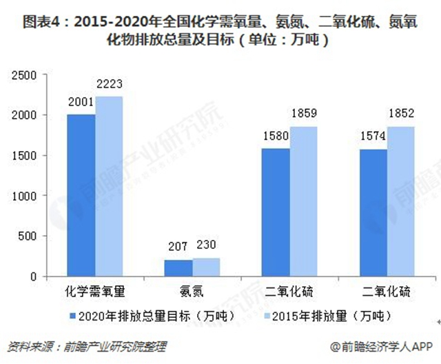 圖表4：2015-2020年全國化學(xué)需氧量、氨氮、二氧化硫、氮氧化物排放總量及目標(biāo)（單位：萬噸）  