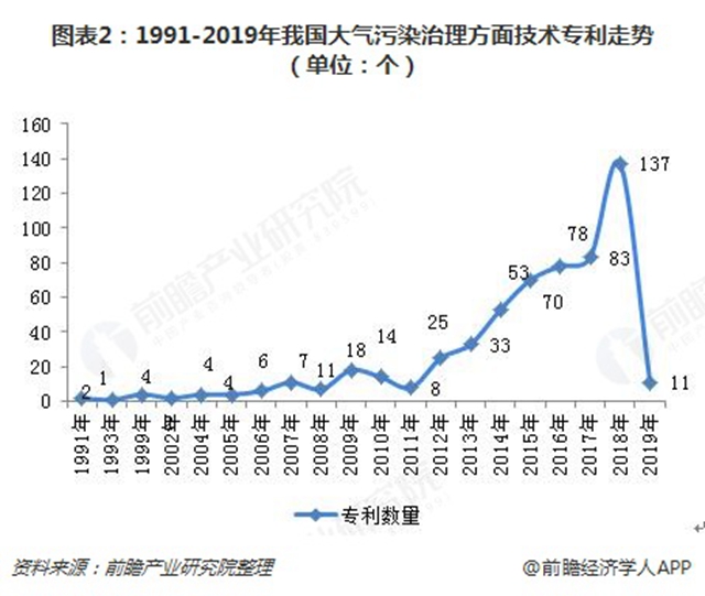 圖表2：1991-2019年我國大氣污染治理方面技術(shù)專利走勢（單位：個(gè)）  