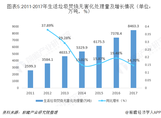 圖表5:2011-2017年生活垃圾焚燒無害化處理量及增長情況（單位：萬噸，%）