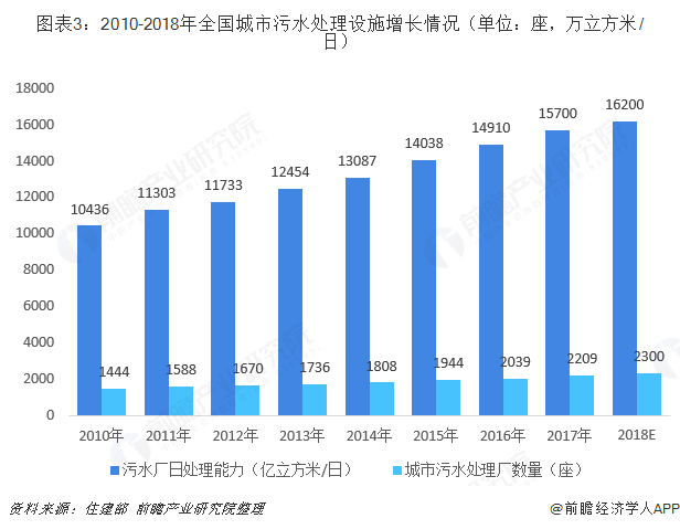 圖表3：2010-2018年全國城市污水處理設(shè)施增長情況（單位：座，萬立方米/日）  