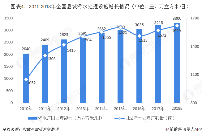圖表4：2010-2018年全國縣城污水處理設(shè)施增長情況（單位：座，萬立方米/日）  