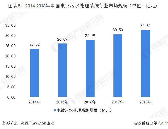 圖表5:2014-2018年中國電鍍污水處理系統(tǒng)行業(yè)市場規(guī)模(單位:億元)
