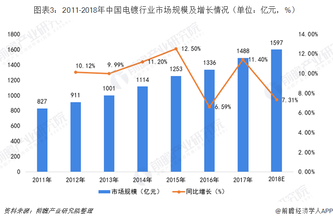 圖表3：2011-2018年中國電鍍行業(yè)市場規(guī)模及增長情況（單位：億元，%）