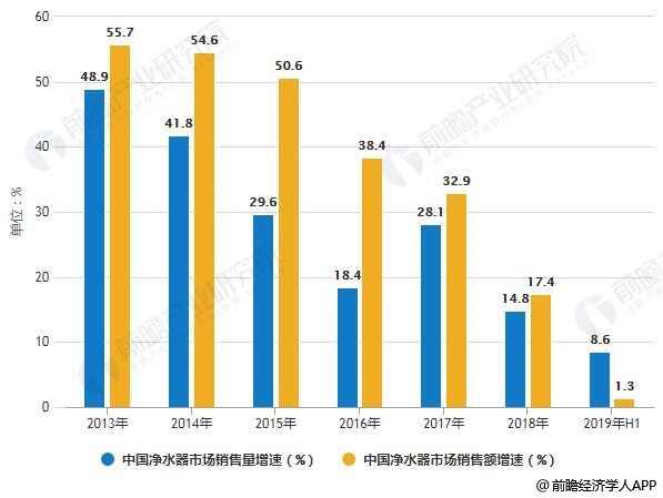 2013-2019年H1中國(guó)凈水器市場(chǎng)銷售量、銷售額增速統(tǒng)計(jì)情況