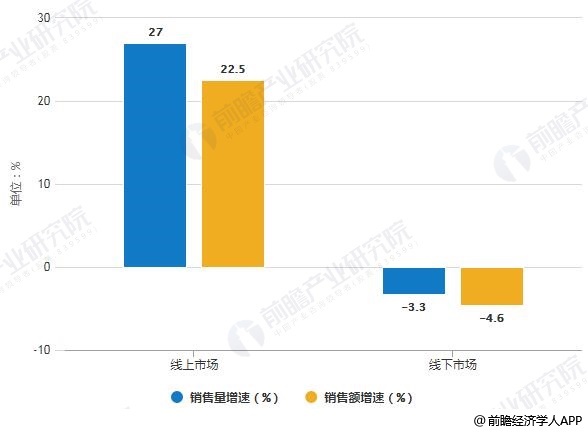 2019年H1中國(guó)凈水器線上線下市場(chǎng)銷售量、銷售額增速統(tǒng)計(jì)情況