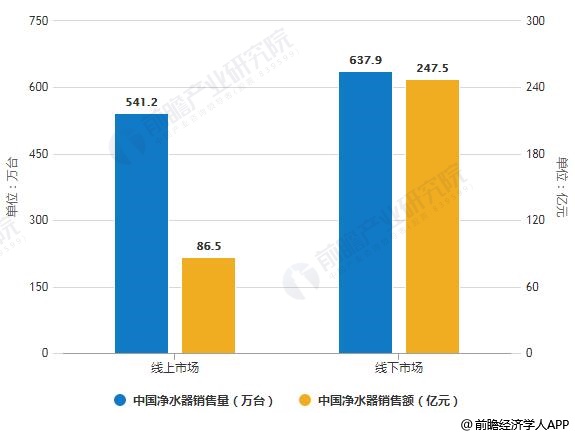 2019年中國(guó)凈水器線上線下市場(chǎng)銷售量、銷售額統(tǒng)計(jì)及增長(zhǎng)情況預(yù)測(cè)
