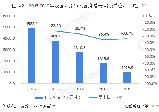 圖表2：2015-2019年我國(guó)外廢審批額度增長(zhǎng)情況(單位：萬(wàn)噸，%)