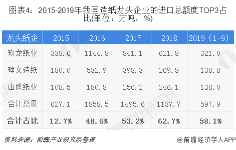 圖表4：2015-2019年我國(guó)造紙龍頭企業(yè)的進(jìn)口總額度TOP3占比(單位：萬(wàn)噸，%)
