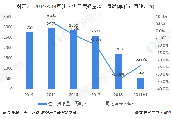 圖表3：2014-2019年我國(guó)進(jìn)口廢紙量增長(zhǎng)情況(單位：萬(wàn)噸，%)