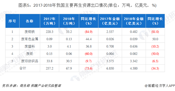 圖表5：2017-2018年我國(guó)主要再生資源出口情況(單位：萬(wàn)噸，億美元，%)