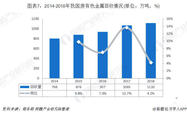圖表7：2014-2018年我國(guó)廢有色金屬回收情況(單位：萬(wàn)噸，%)