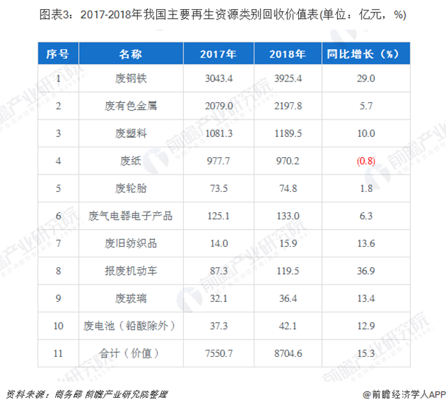 圖表3：2017-2018年我國(guó)主要再生資源類(lèi)別回收價(jià)值表(單位：億元，%)