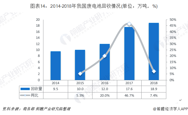 圖表14：2014-2018年我國(guó)廢電池回收情況(單位：萬(wàn)噸，%)
