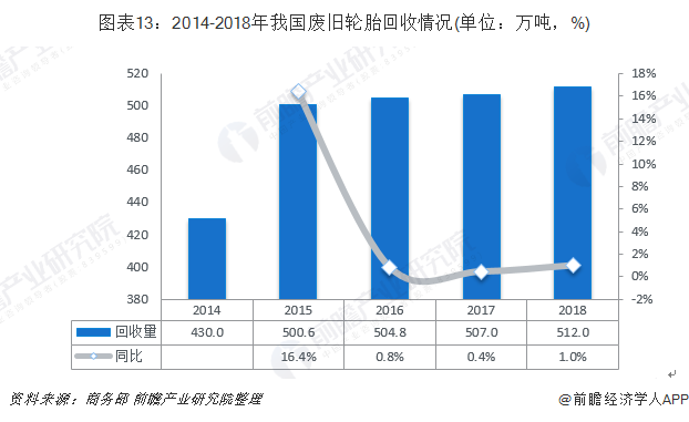 圖表13：2014-2018年我國(guó)廢舊輪胎回收情況(單位：萬(wàn)噸，%)