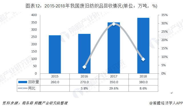 圖表12：2015-2018年我國(guó)廢舊紡織品回收情況(單位：萬(wàn)噸，%)