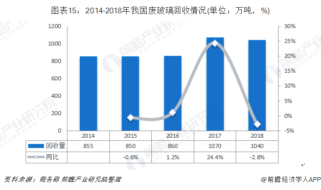 圖表15：2014-2018年我國(guó)廢玻璃回收情況(單位：萬(wàn)噸，%)