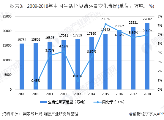 圖表3：2009-2018年中國(guó)生活垃圾清運(yùn)量變化情況(單位：萬(wàn)噸，%)