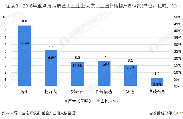圖表3：2018年重點(diǎn)發(fā)表調(diào)查工業(yè)企業(yè)大宗工業(yè)固體廢物產(chǎn)量情況(單位：億噸，%)