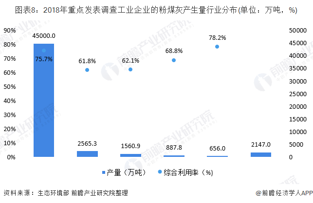 圖表8：2018年重點(diǎn)發(fā)表調(diào)查工業(yè)企業(yè)的粉煤灰產(chǎn)生量行業(yè)分布(單位：萬(wàn)噸，%)