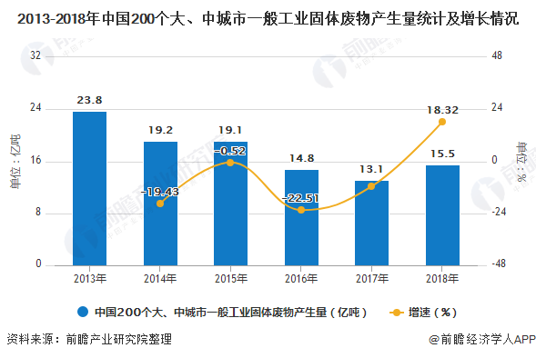 2013-2018年中國(guó)200個(gè)大、中城市一般工業(yè)固體廢物產(chǎn)生量統(tǒng)計(jì)及增長(zhǎng)情況