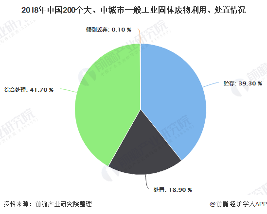2018年中國(guó)200個(gè)大、中城市一般工業(yè)固體廢物利用、處置情況
