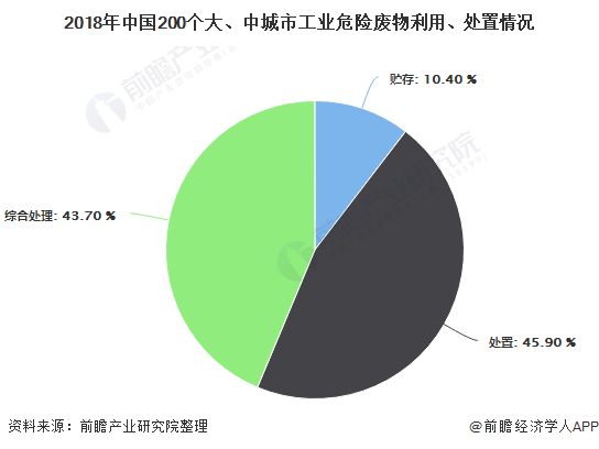 2018年中國(guó)200個(gè)大、中城市工業(yè)危險(xiǎn)廢物利用、處置情況