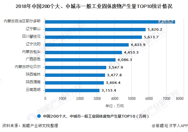 2018年中國(guó)200個(gè)大、中城市一般工業(yè)固體廢物產(chǎn)生量TOP10統(tǒng)計(jì)情況