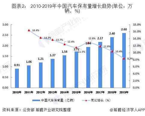 圖表2： 2010-2019年中國汽車保有量增長趨勢(單位：萬輛，%)