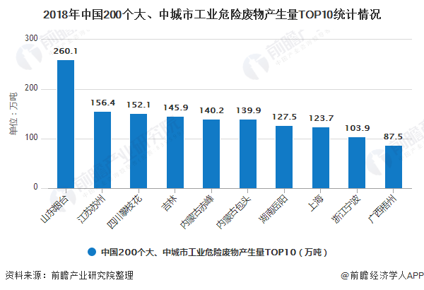 2018年中國200個大、中城市工業(yè)危險廢物產(chǎn)生量TOP10統(tǒng)計情況