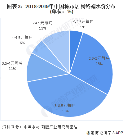 圖表3：2018-2019年中國(guó)城市居民終端水價(jià)分布(單位：%)