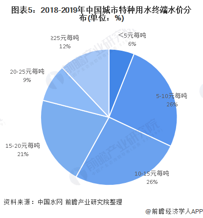 圖表5：2018-2019年中國(guó)城市特種用水終端水價(jià)分布(單位：%)