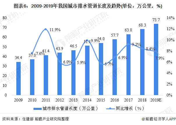 圖表6：2009-2019年我國城市排水管道長度及趨勢(單位：萬公里，%)