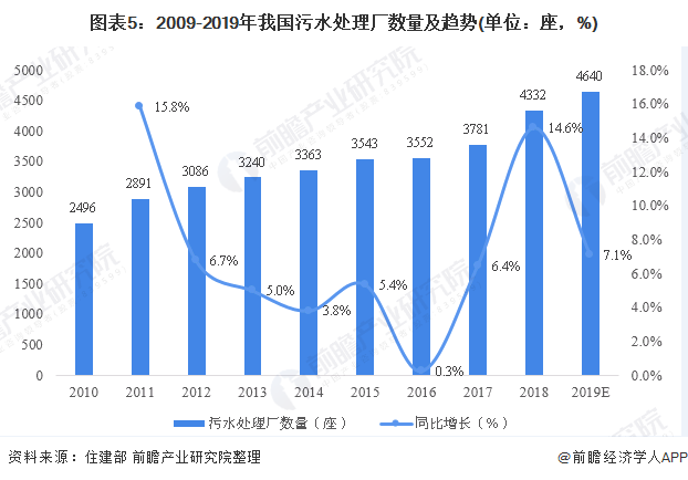 圖表5：2009-2019年我國污水處理廠數量及趨勢(單位：座，%)